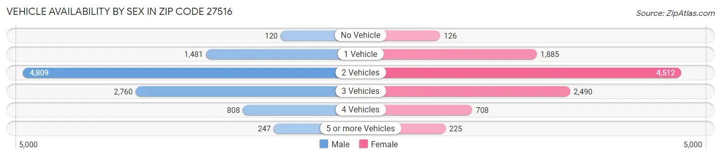Vehicle Availability by Sex in Zip Code 27516