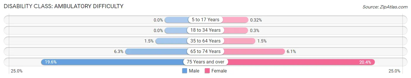 Disability in Zip Code 27519: <span>Ambulatory Difficulty</span>