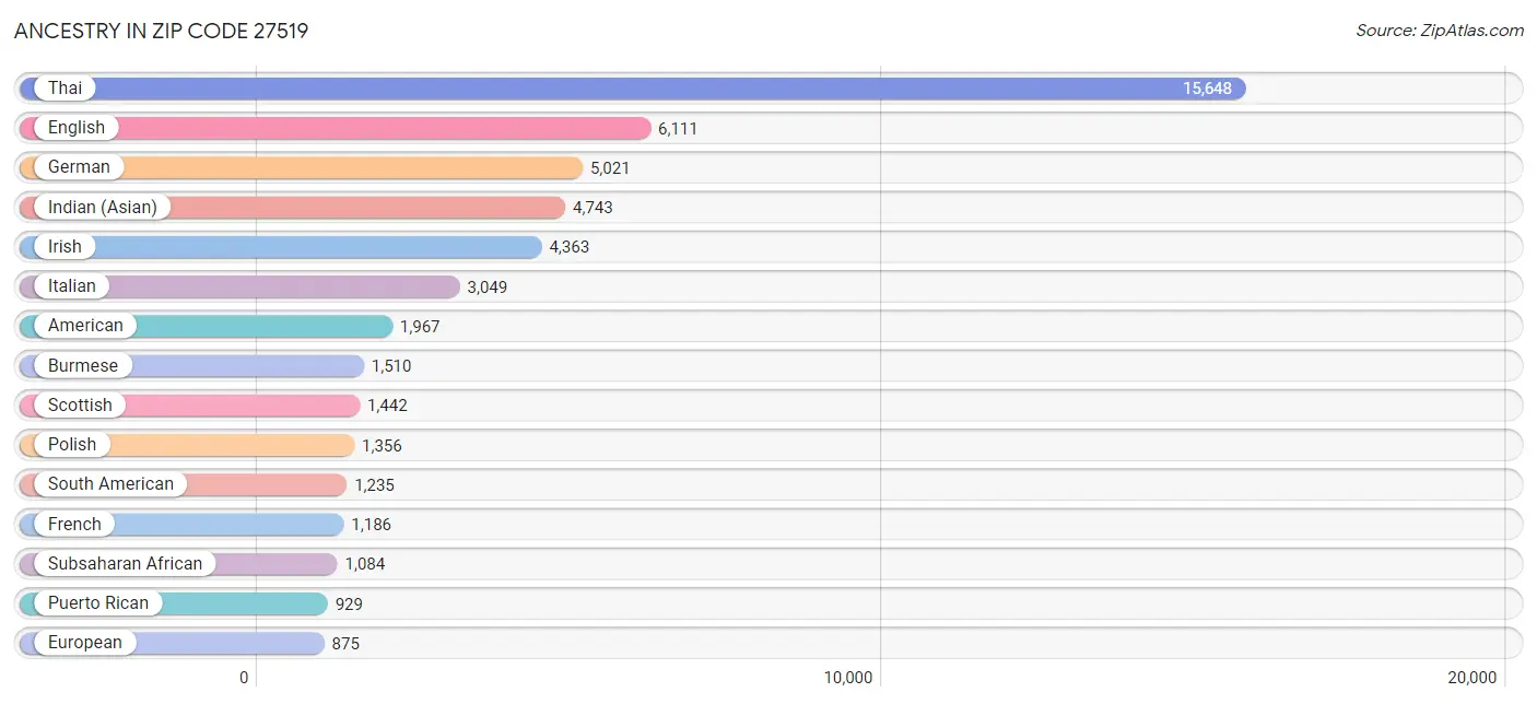 Ancestry in Zip Code 27519