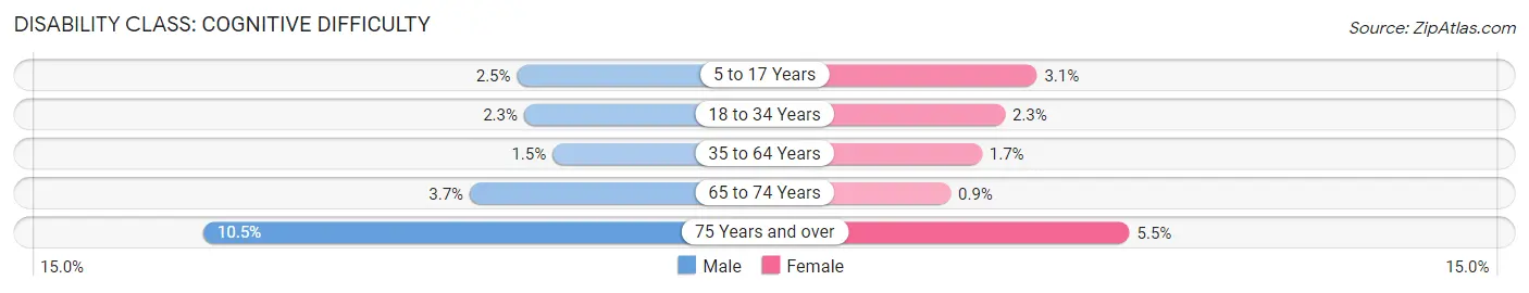 Disability in Zip Code 27519: <span>Cognitive Difficulty</span>