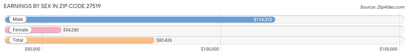 Earnings by Sex in Zip Code 27519