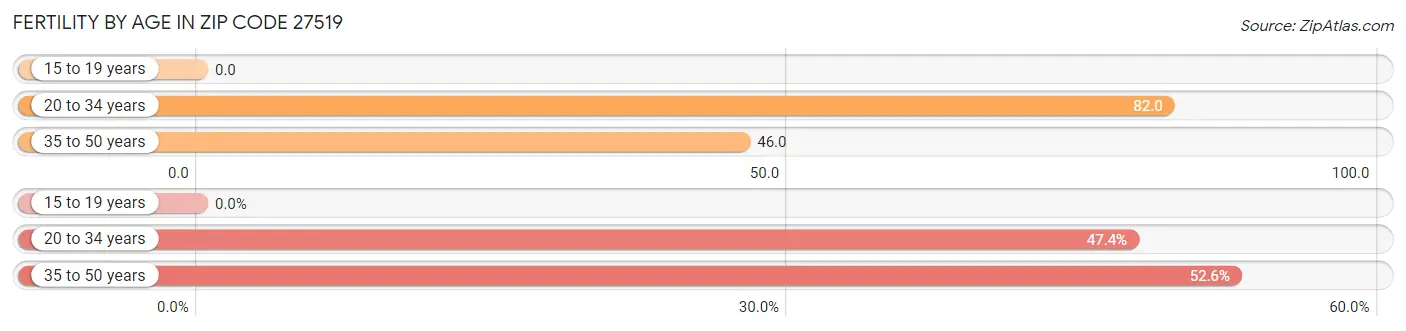 Female Fertility by Age in Zip Code 27519