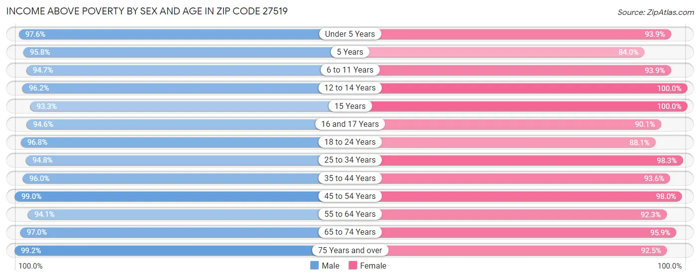 Income Above Poverty by Sex and Age in Zip Code 27519