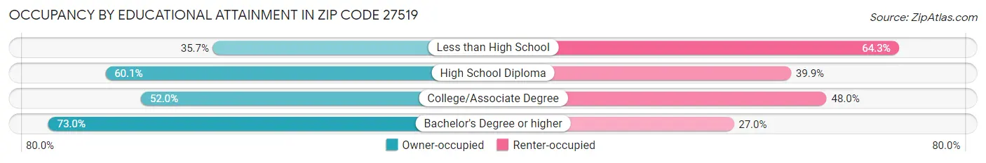 Occupancy by Educational Attainment in Zip Code 27519