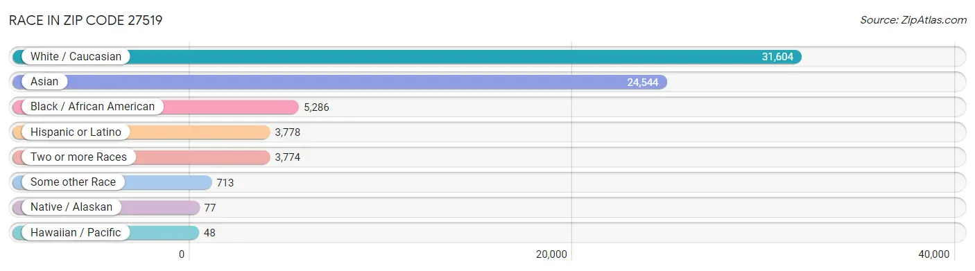 Race in Zip Code 27519