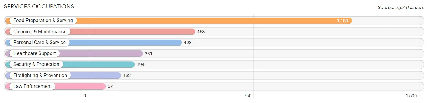 Services Occupations in Zip Code 27519