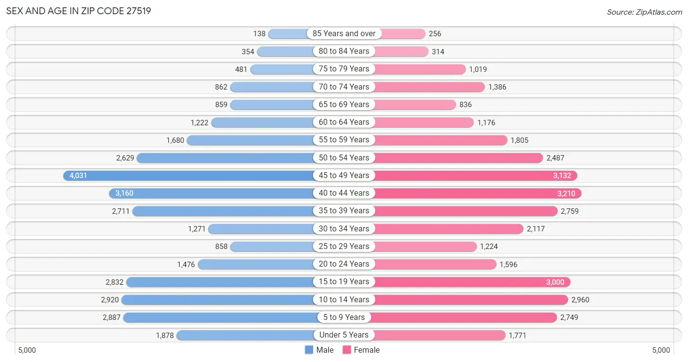 Sex and Age in Zip Code 27519