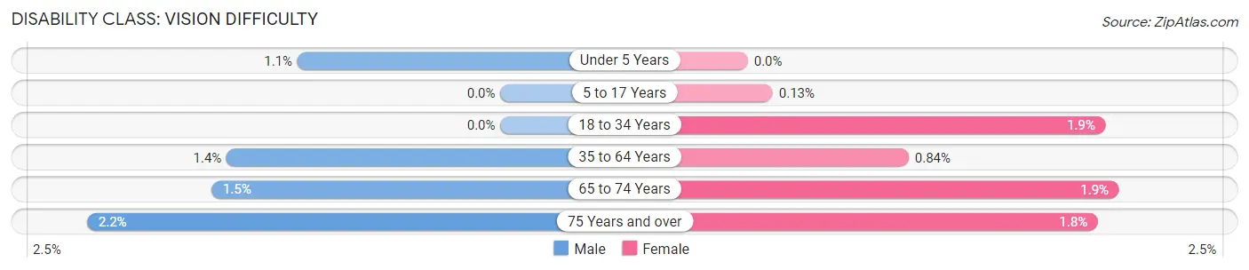 Disability in Zip Code 27519: <span>Vision Difficulty</span>