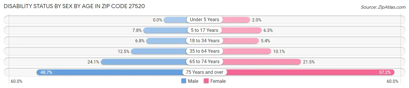 Disability Status by Sex by Age in Zip Code 27520