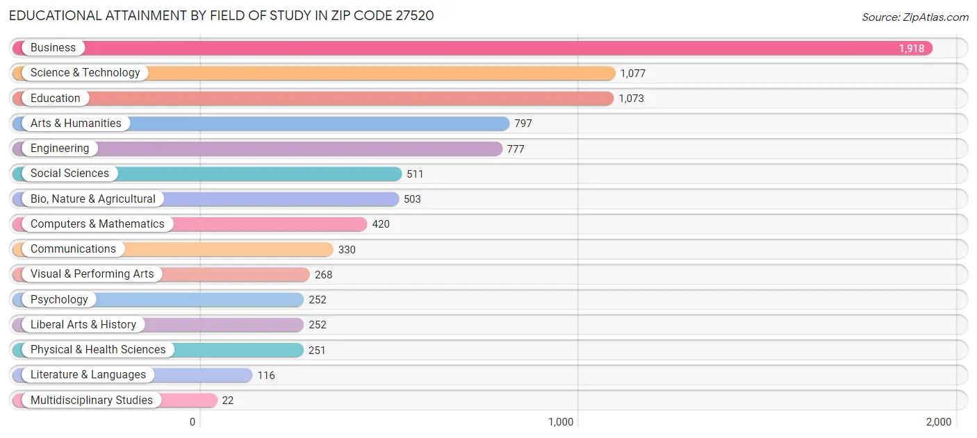 Educational Attainment by Field of Study in Zip Code 27520