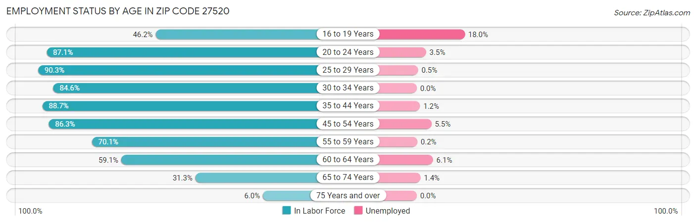 Employment Status by Age in Zip Code 27520