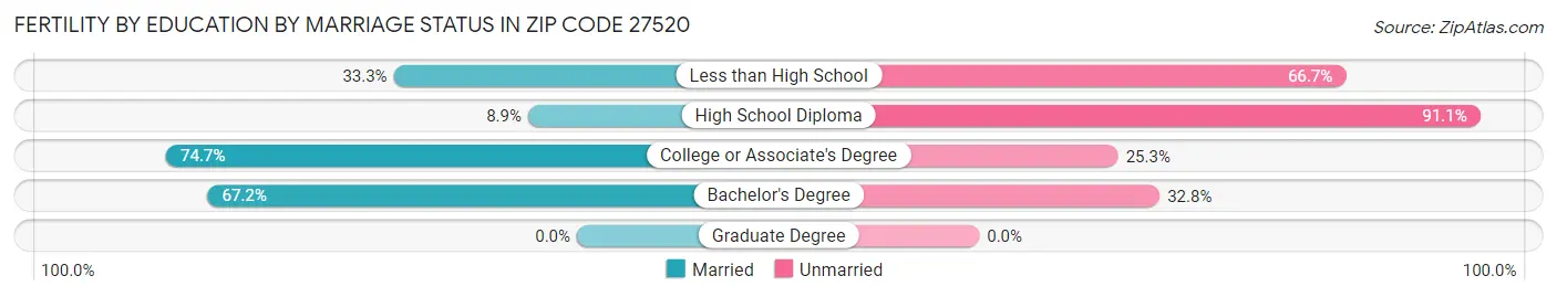 Female Fertility by Education by Marriage Status in Zip Code 27520