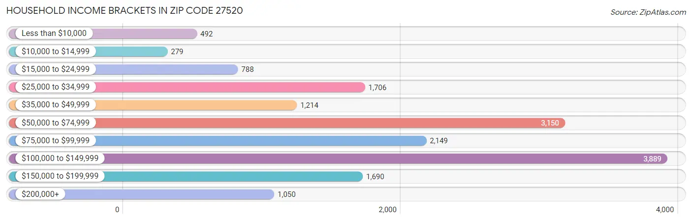 Household Income Brackets in Zip Code 27520