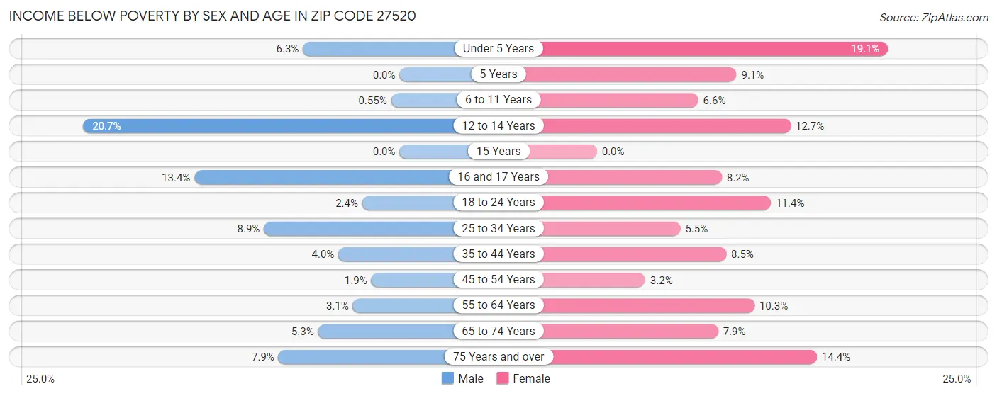Income Below Poverty by Sex and Age in Zip Code 27520