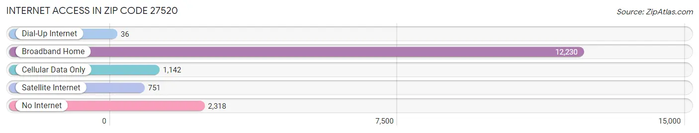 Internet Access in Zip Code 27520