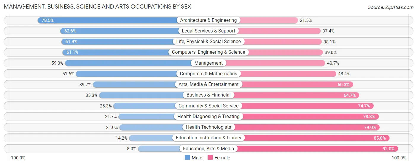 Management, Business, Science and Arts Occupations by Sex in Zip Code 27520
