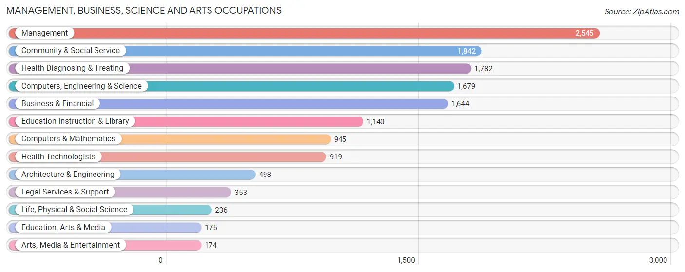 Management, Business, Science and Arts Occupations in Zip Code 27520