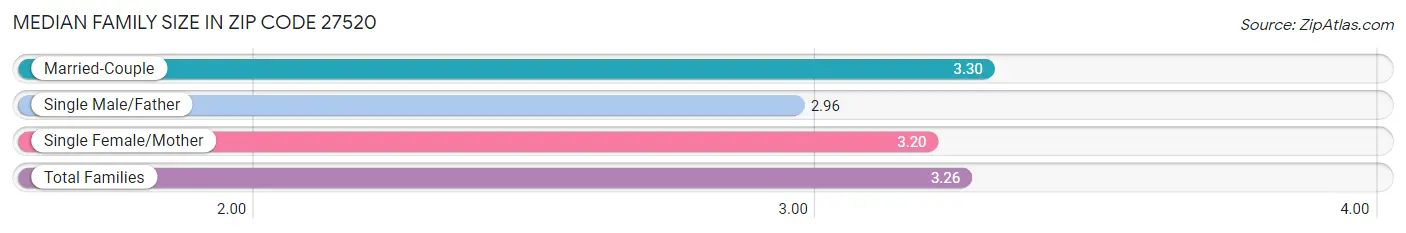 Median Family Size in Zip Code 27520