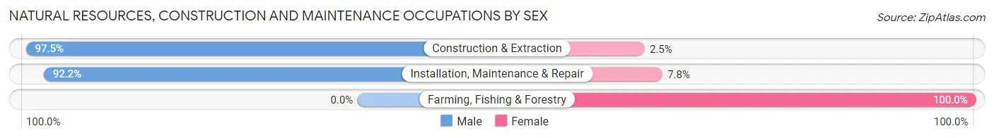 Natural Resources, Construction and Maintenance Occupations by Sex in Zip Code 27520