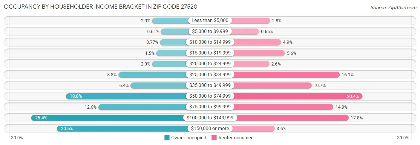 Occupancy by Householder Income Bracket in Zip Code 27520