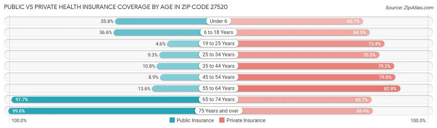 Public vs Private Health Insurance Coverage by Age in Zip Code 27520