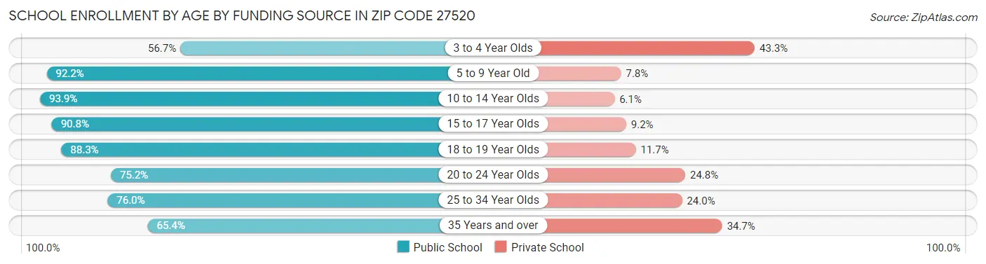 School Enrollment by Age by Funding Source in Zip Code 27520