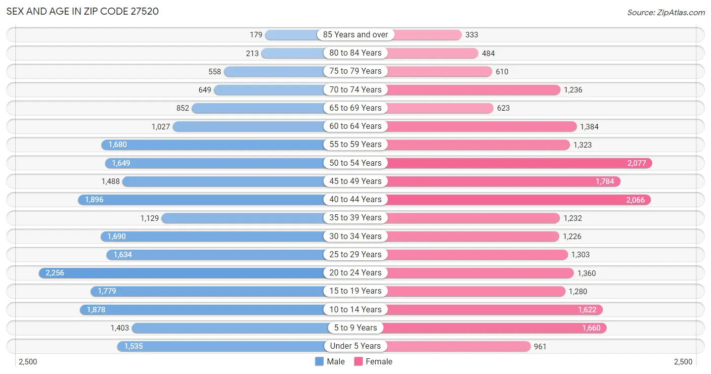 Sex and Age in Zip Code 27520