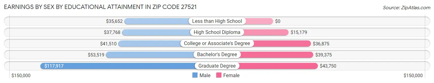Earnings by Sex by Educational Attainment in Zip Code 27521