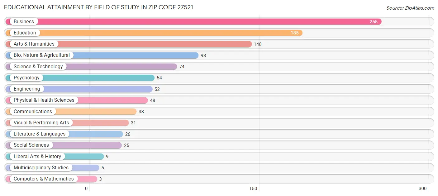 Educational Attainment by Field of Study in Zip Code 27521