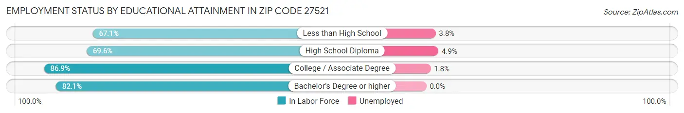 Employment Status by Educational Attainment in Zip Code 27521