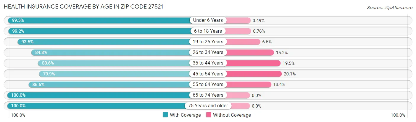 Health Insurance Coverage by Age in Zip Code 27521
