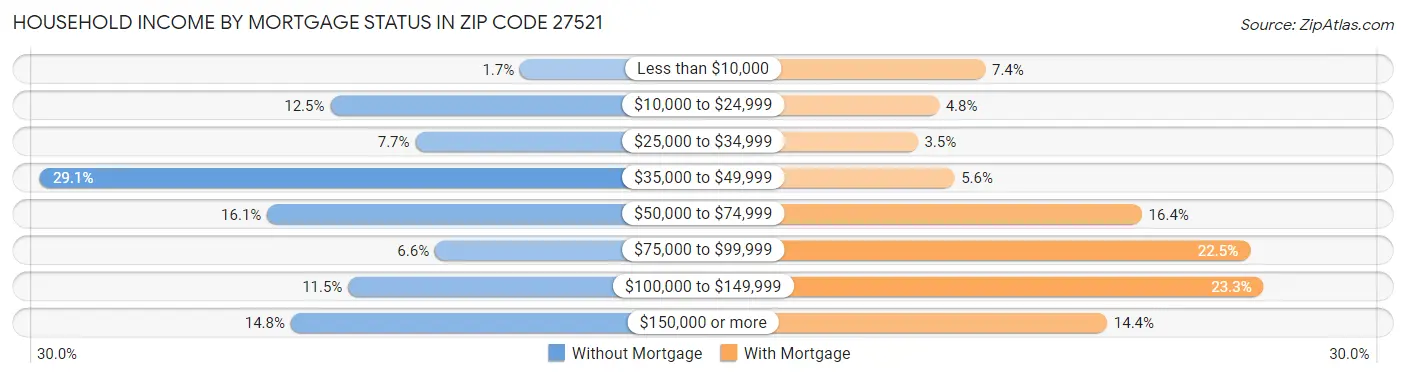 Household Income by Mortgage Status in Zip Code 27521