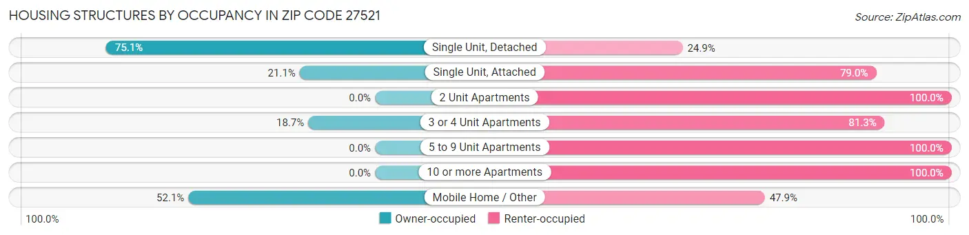Housing Structures by Occupancy in Zip Code 27521