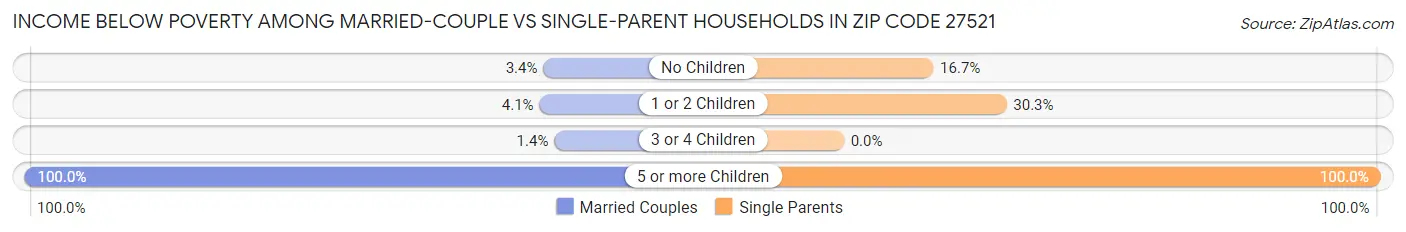 Income Below Poverty Among Married-Couple vs Single-Parent Households in Zip Code 27521