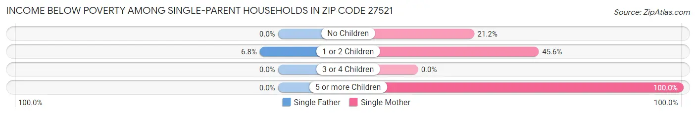 Income Below Poverty Among Single-Parent Households in Zip Code 27521