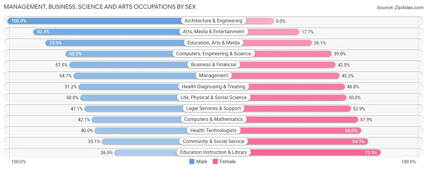 Management, Business, Science and Arts Occupations by Sex in Zip Code 27521