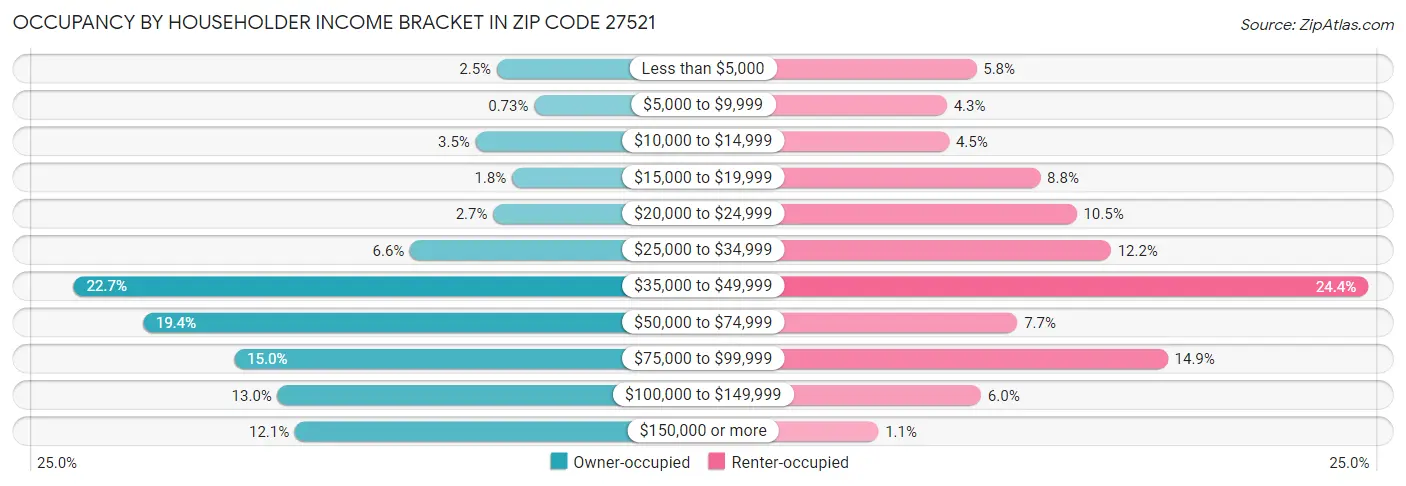 Occupancy by Householder Income Bracket in Zip Code 27521