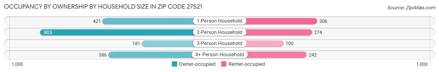 Occupancy by Ownership by Household Size in Zip Code 27521