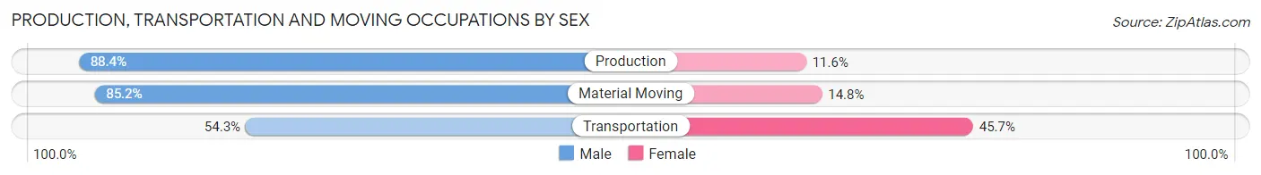 Production, Transportation and Moving Occupations by Sex in Zip Code 27521