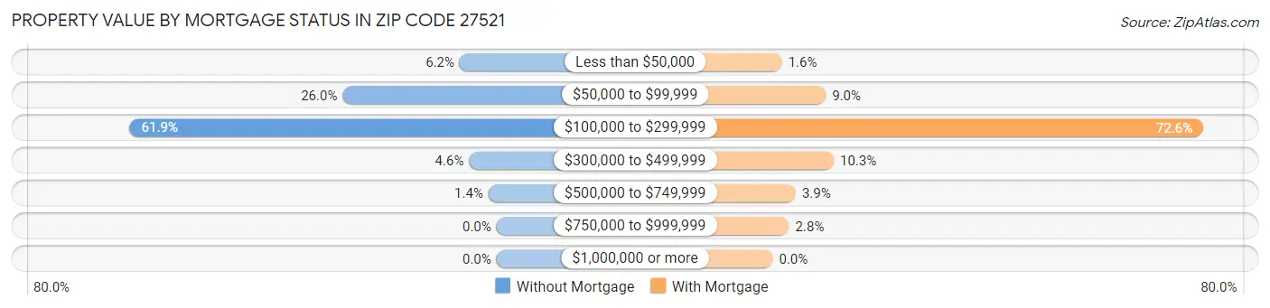 Property Value by Mortgage Status in Zip Code 27521