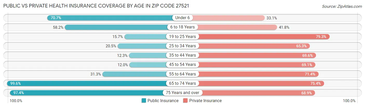 Public vs Private Health Insurance Coverage by Age in Zip Code 27521