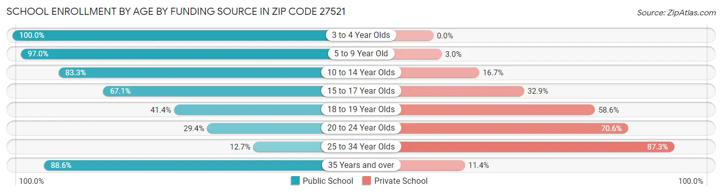 School Enrollment by Age by Funding Source in Zip Code 27521