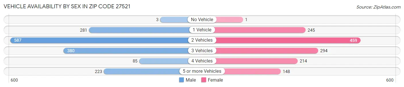 Vehicle Availability by Sex in Zip Code 27521