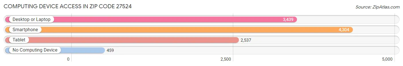 Computing Device Access in Zip Code 27524