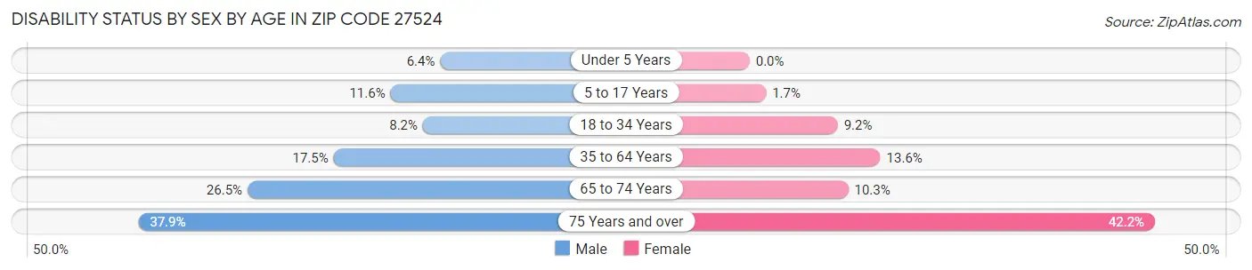 Disability Status by Sex by Age in Zip Code 27524