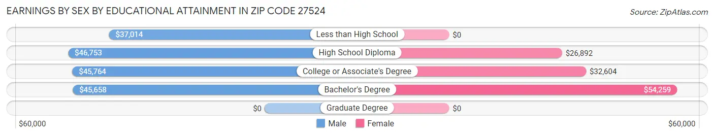 Earnings by Sex by Educational Attainment in Zip Code 27524