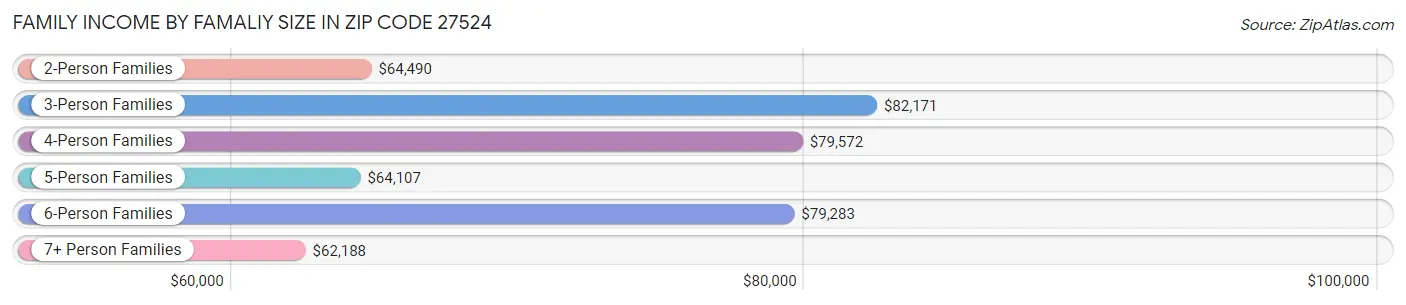 Family Income by Famaliy Size in Zip Code 27524