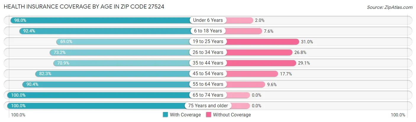 Health Insurance Coverage by Age in Zip Code 27524