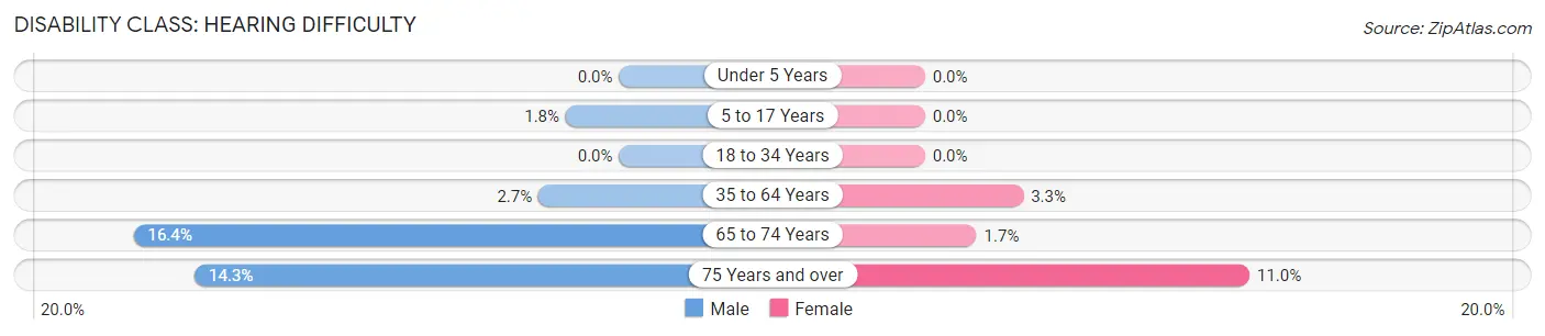 Disability in Zip Code 27524: <span>Hearing Difficulty</span>