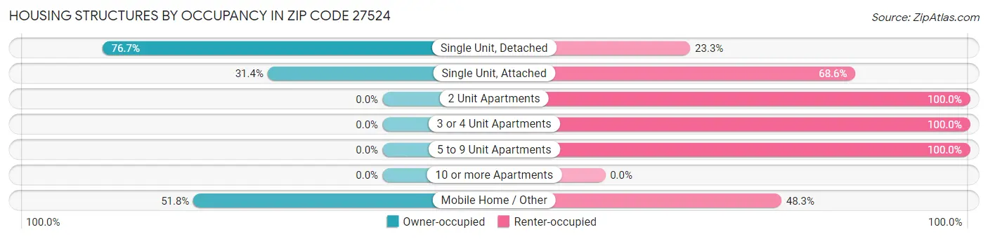 Housing Structures by Occupancy in Zip Code 27524